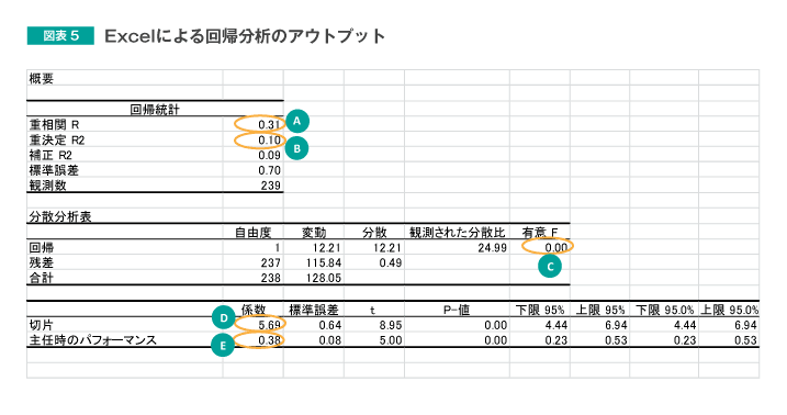 図表5　Excelによる回帰分析のアウトプット